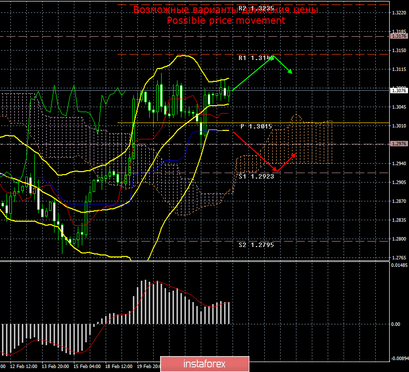 GBP/USD. 25 февраля. Итоги дня. Марк Карни вновь заявил, что Brexit без «сделки» - чрезвычайно рискован