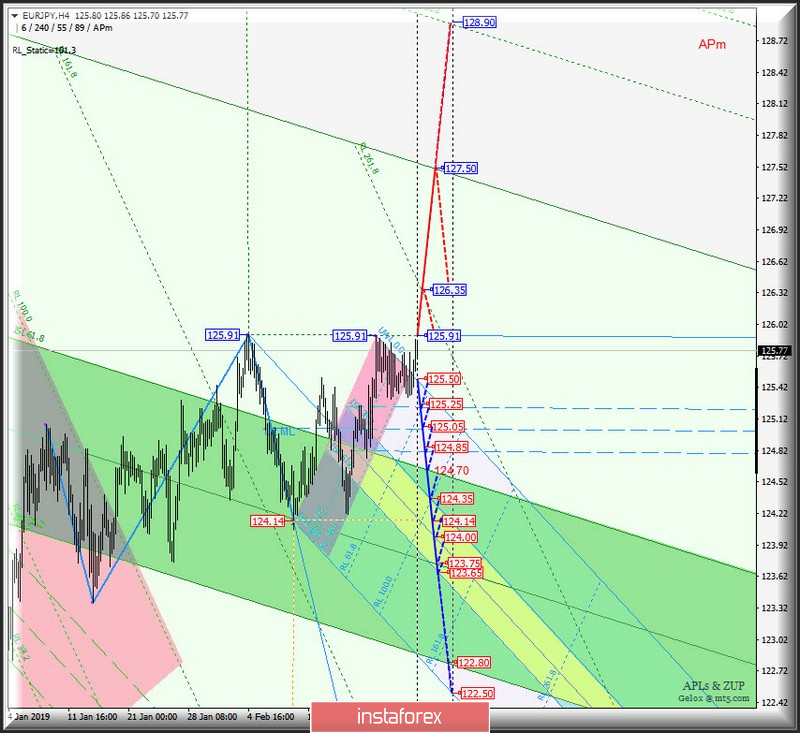 EUR/JPY h4. Варианты развития движения с 26 февраля 2019 г. Анализ APLs &amp; ZUP