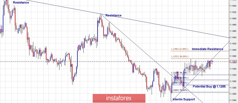 Trading plan for EUR/USD for February 26, 2019