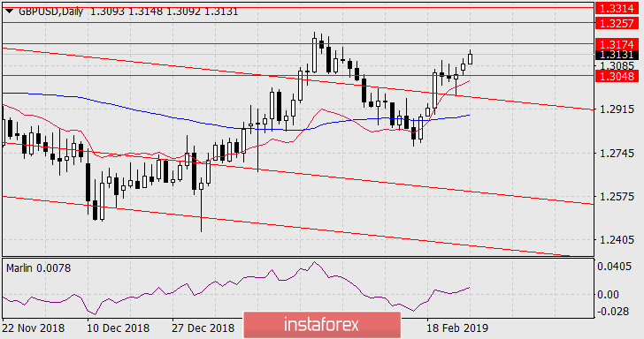  Prognoza dla GBP/USD na 26 lutego 2019 roku