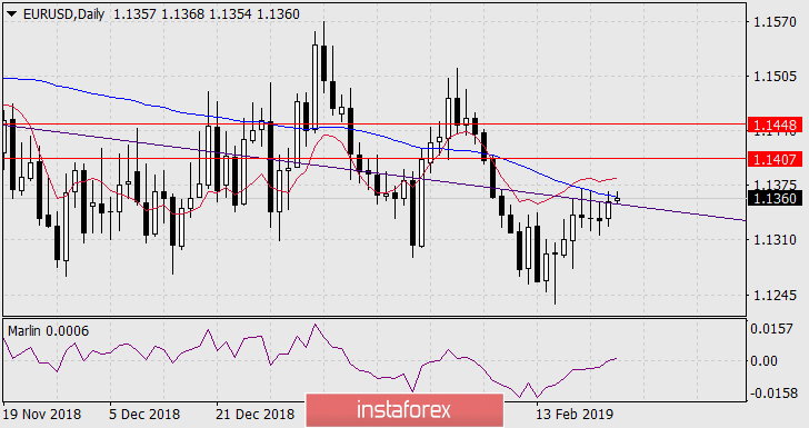  Prognoza dla EUR / USD na 26 lutego 2019 roku