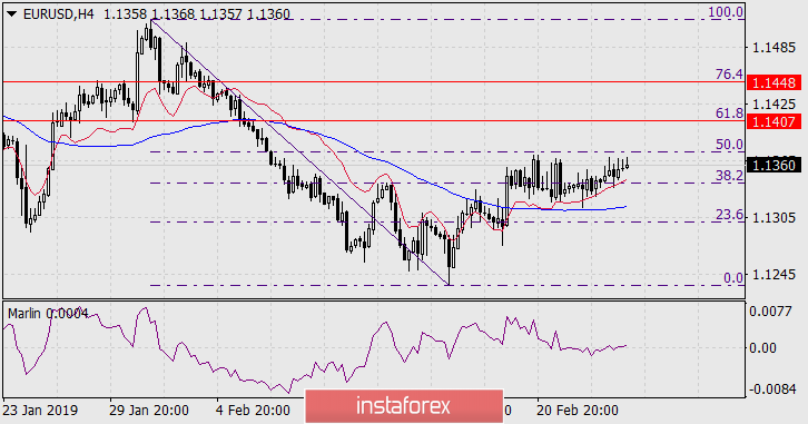  Prognoza dla EUR / USD na 26 lutego 2019 roku