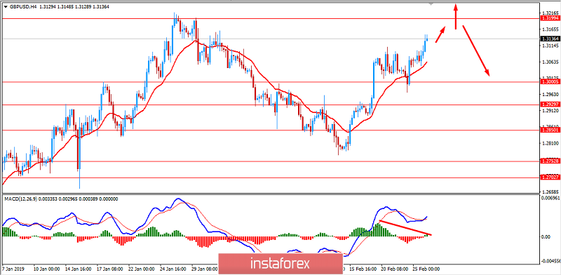 Fundamental Analysis of GBP/USD for February 26, 2019