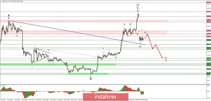 Ethereum Elliott Wave analysis for 25/02/2019