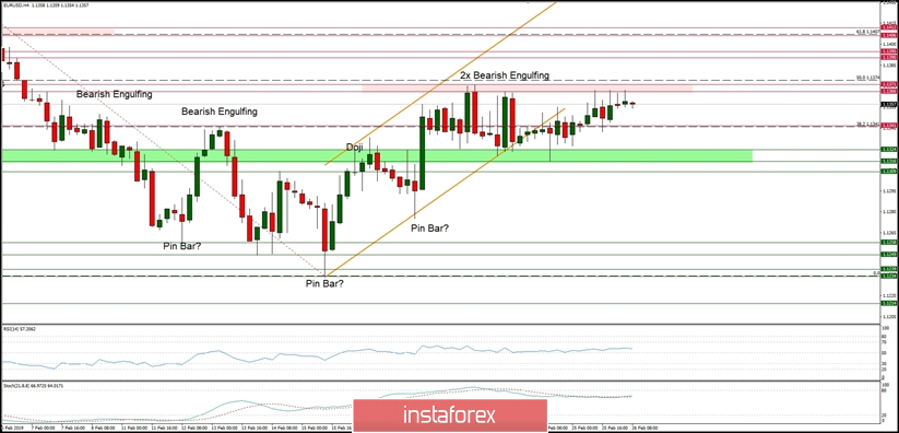 EUR/USD technical analysis for 26/02/2019
