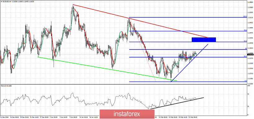 Technical analysis for EUR/USD for February 26, 2019