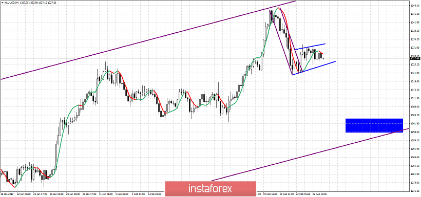 Technical analysis for Gold for February 26, 2019