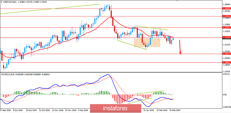 Fundamental Analysis of USDCAD for February 26, 2019