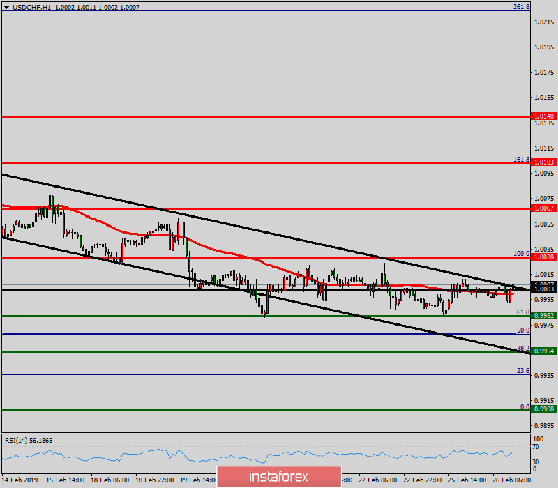 Analisis Teknikal USD/CHF untuk 26 Februari, 2019 