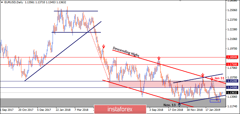 26 Februari, 2019 : Pasangan mata wang EUR/USD masih meneruskan aliran menaik di sekitar had lebih rendah saluran