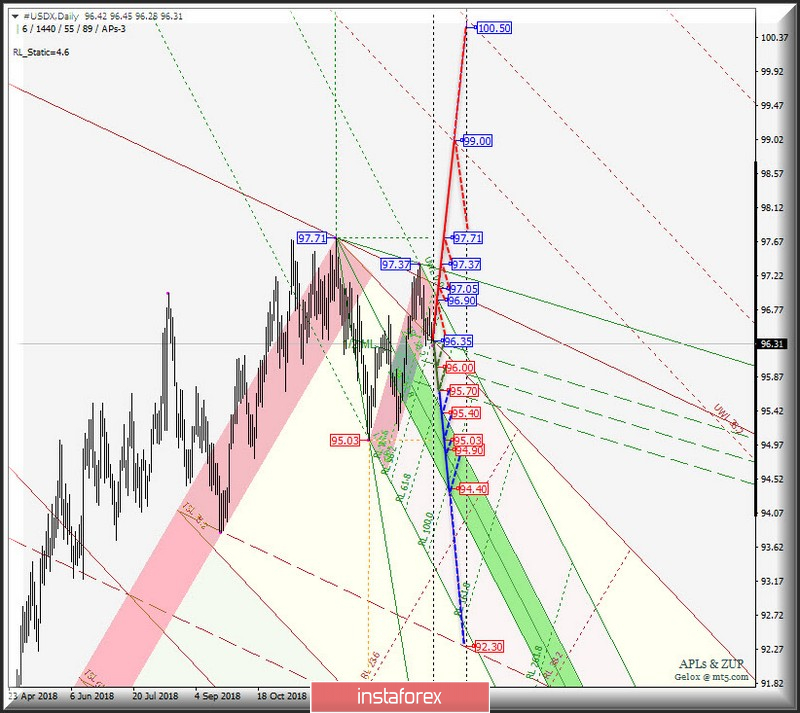 #USDX Daily. Перспективы развития движения в феврале 2019 г. Анализ APLs &amp; ZUP