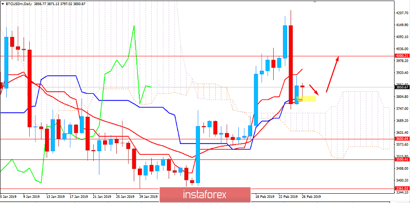 BITCOIN Analysis for February 26, 2019