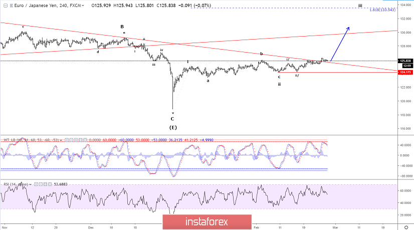 Analisis Gelombang Elliott EUR/JPY untuk 27 Februari, 2019