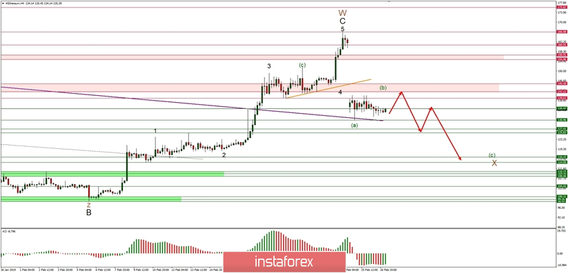 Analisis Gelombang Ethereum Elliot untuk 27/02/2019