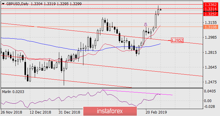  Prognoza dla GBP/USD na 28 lutego 2019 roku