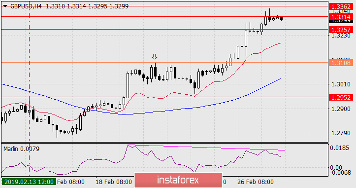  Prognoza dla GBP/USD na 28 lutego 2019 roku