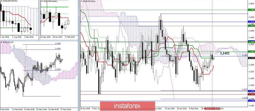 EUR/USD 28 февраля – рекомендации технического анализа