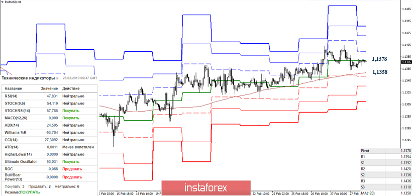 EUR/USD 28 февраля – рекомендации технического анализа