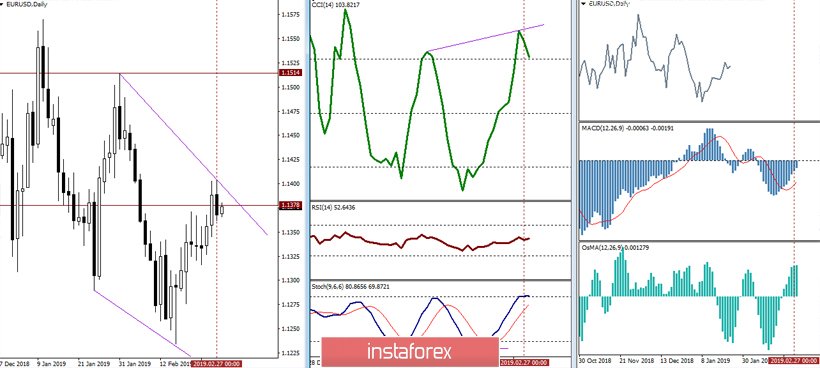 EUR/USD 28 февраля – рекомендации технического анализа