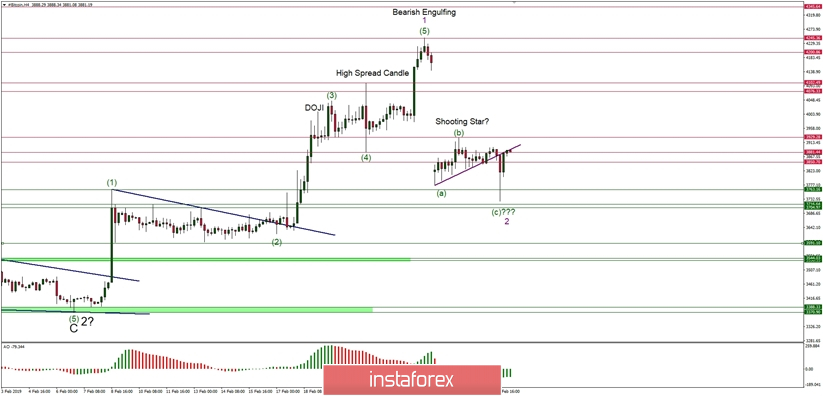 Bitcoin Elliott Wave analysis for 28/02/2019