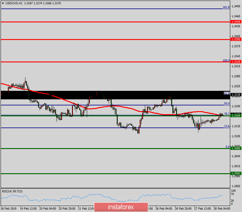 Analisis Teknikal USD/CAD untuk 28 Februari, 2019