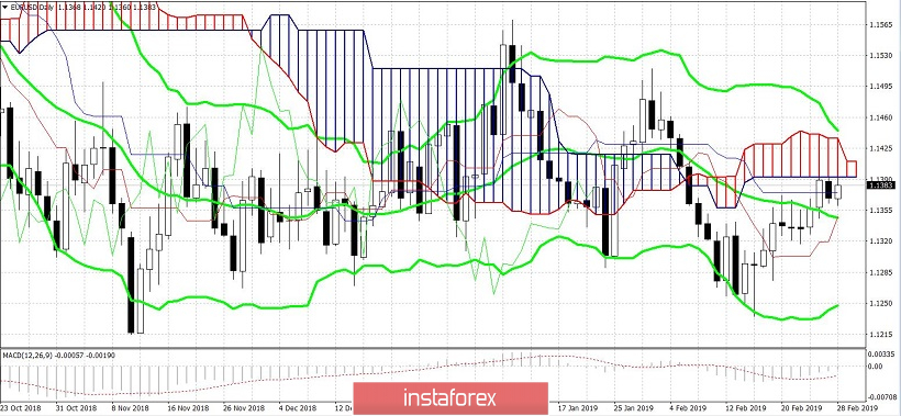 EUR/USD: доллар позволил себе коррекцию, евро набирается сил