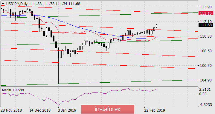  Prognoza dla USD/JPY na 1 marca 2019 roku