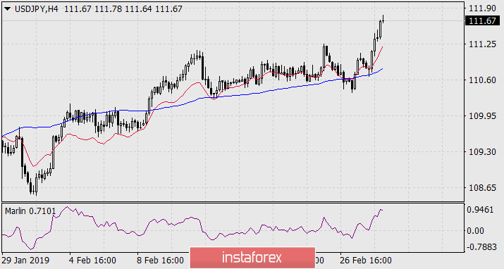  Prognoza dla USD/JPY na 1 marca 2019 roku