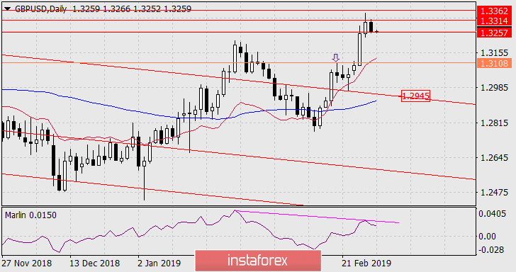  Prognoza dla GBP/USD na 1 marca 2019 roku