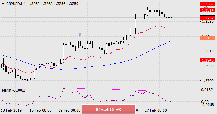  Prognoza dla GBP/USD na 1 marca 2019 roku