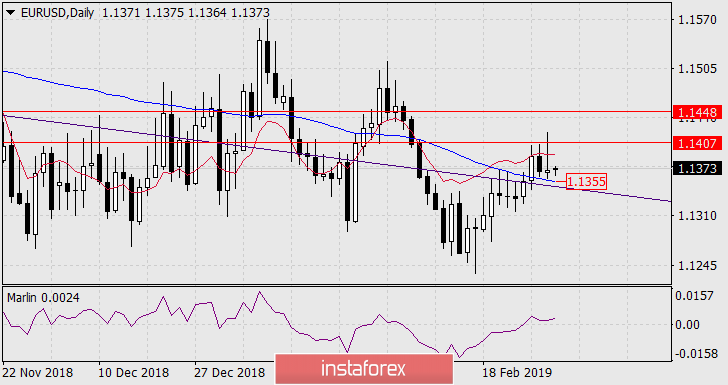  Prognoza dla EUR/USD na 1 marca 2019 roku