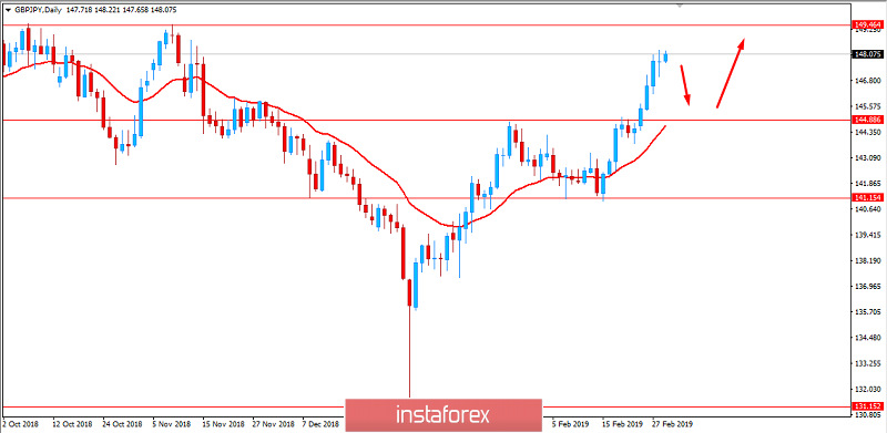 Fundamental Analysis of GBP/JPY for March 1, 2019