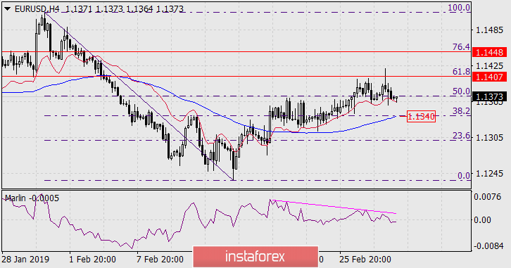  Prognoza dla EUR/USD na 1 marca 2019 roku