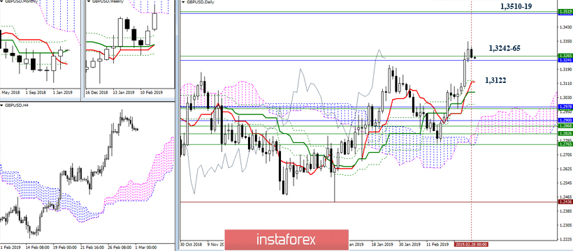 GBP/USD 1 марта – рекомендации технического анализа