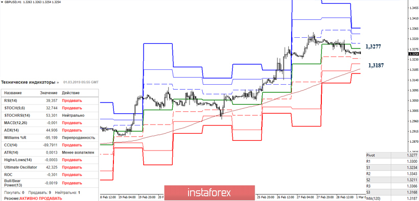 GBP/USD 1 марта – рекомендации технического анализа