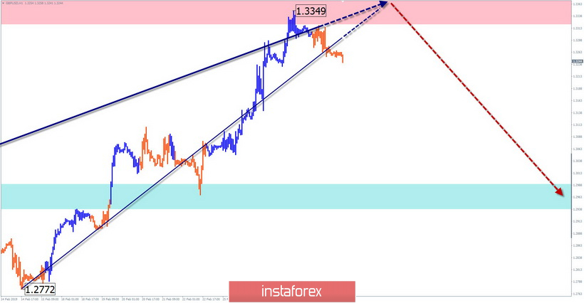  Uproszczona analiza fal. Raport GBP/USD na tydzień od 1 marca