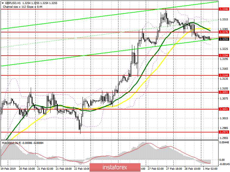 GBP/USD: план на европейскую сессию 1 марта. Эйфория от Brexit проходит, а проблемы остаются 