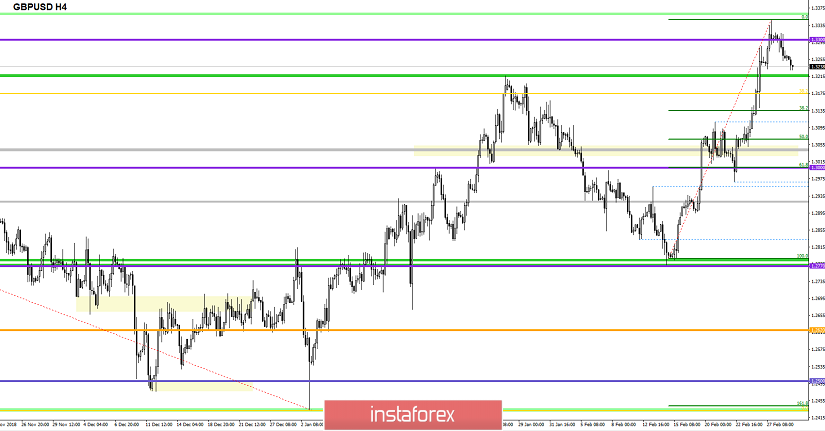 Торговые рекомендации по валютной паре GBPUSD - перспективы дальнейшего движения