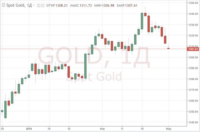 Доллар укрепился, а золото подешевело после публикации данных ВВП США