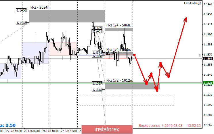 Контрольные зоны EURUSD 04.03.19