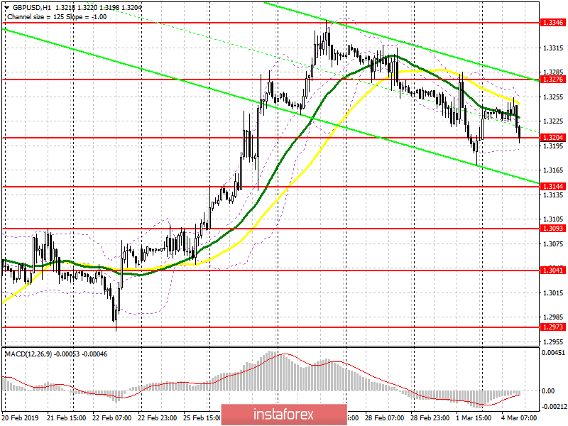 GBP/USD: план на американскую сессию 4 марта. Фунт продолжает медленную коррекцию вниз