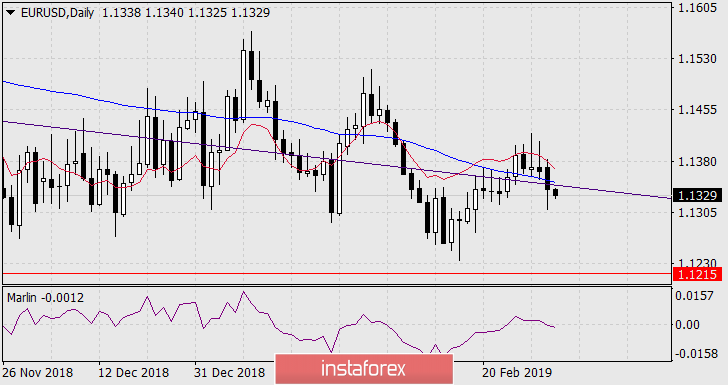  Prognoza dla EUR/USD na 5 marca 2019 roku