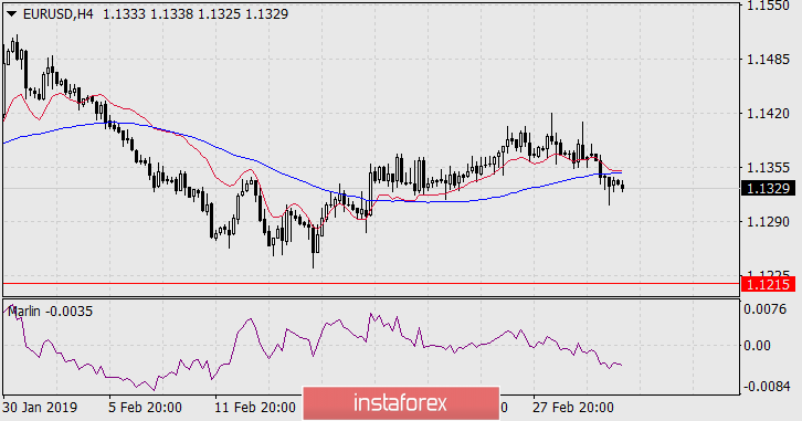  Prognoza dla EUR/USD na 5 marca 2019 roku