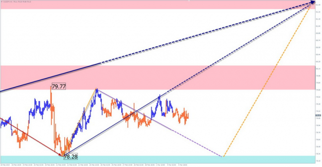  Uproszczona analiza fal. Raport AUD/JPY na tydzień od 1 marca