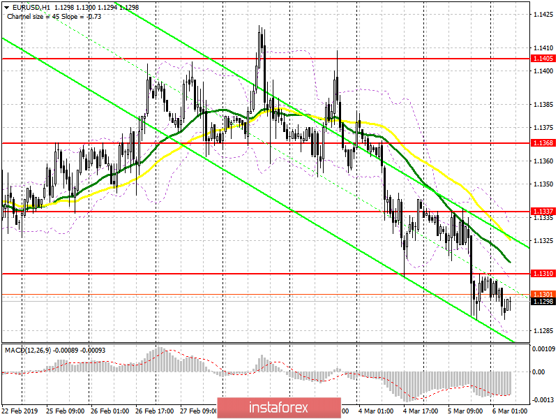 EUR/USD: план на европейскую сессию 6 марта. Отличный индекс ISM вернул доллару США преимущество