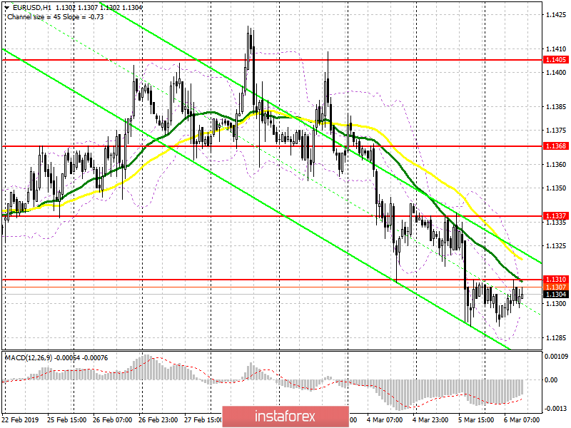 EUR/USD: план на американскую сессию 6 марта. Трейдеры взяли паузу на фоне отсутствия статистики 