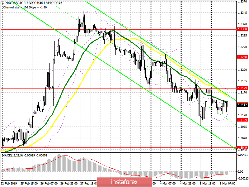 GBP/USD: план на американскую сессию 6 марта. Фунт продолжает выстраивать канал