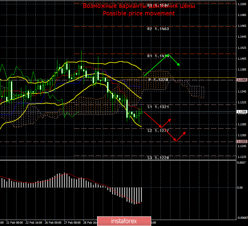 EUR/USD. 6 марта. Итоги дня. Отчет ADP создал минимальное давление на доллар США