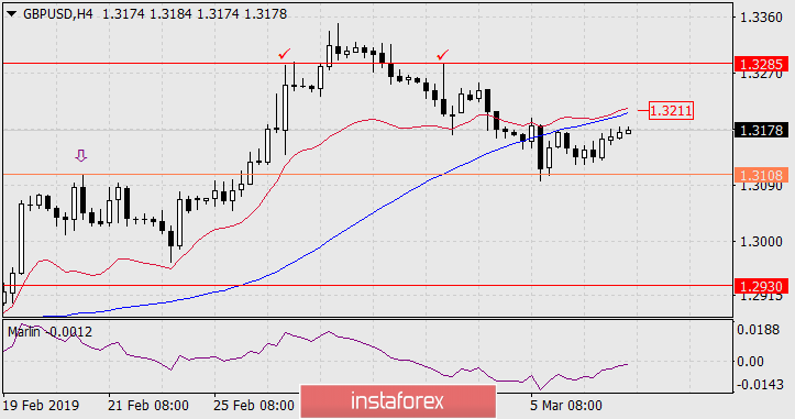  Prognoza GBP/USD na 7 marca 2019 roku