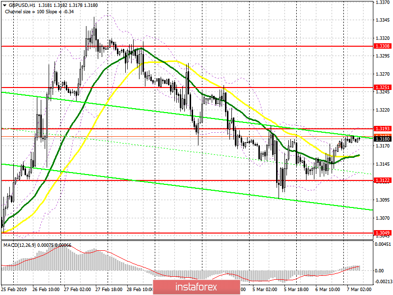 GBP/USD: план на европейскую сессию 7 марта. Фунт продолжает оставаться в узком боковом канале